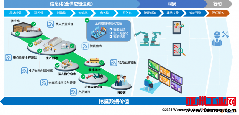 微创网络 穿越平行宇宙，从物理世界向数字世界迁移的供应链管理革命